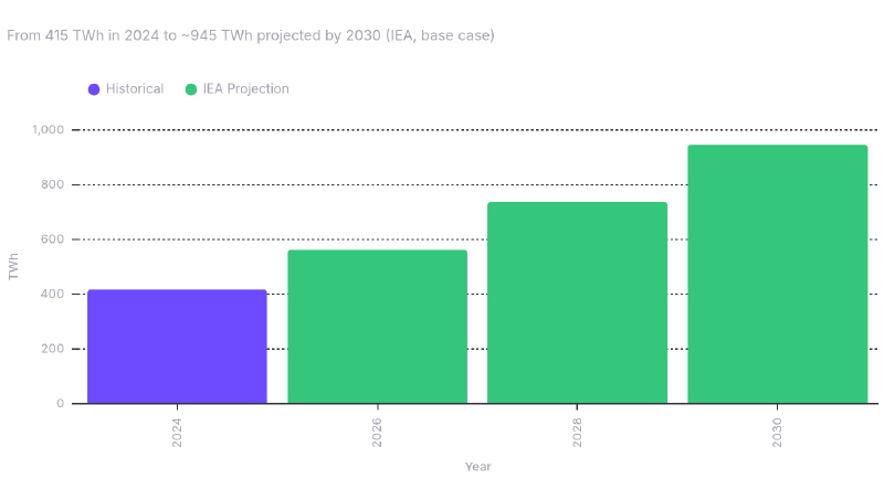 Global datacenter electricity consumption, 2024–2030 (IEA base case)