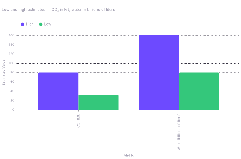 Environmental footprint of AI in 2025: CO₂ and water estimates