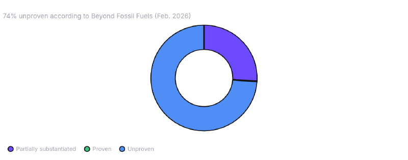 Industry climate claims about AI: 74% unproven (Beyond Fossil Fuels, Feb. 2026)